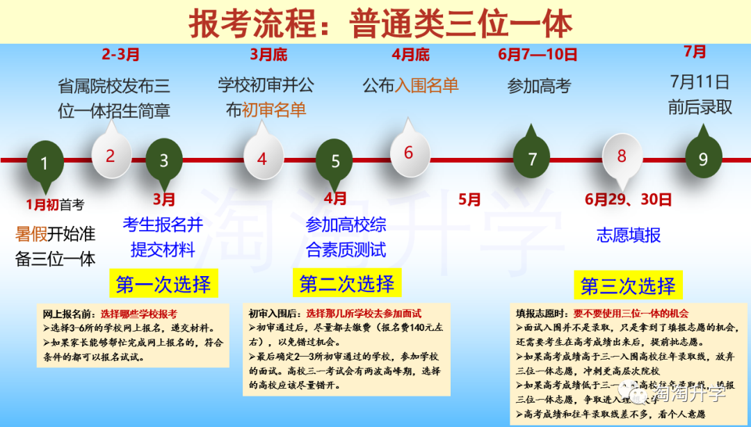 三校升成考报名流程及时间安排配图