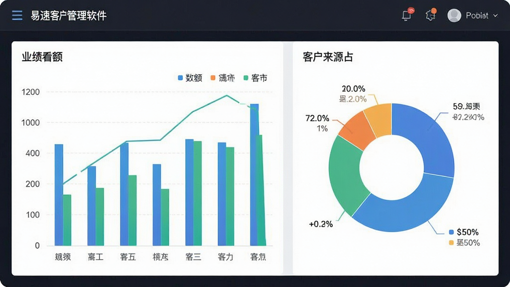 一张展示易速客户管理软件数据统计报表的界面截图,画面中为柱状图与饼图组合的业绩看板,标注成交额与客户来源占比,风格为现代数据仪表盘风,背景简洁,画质清晰,无多余元素。
