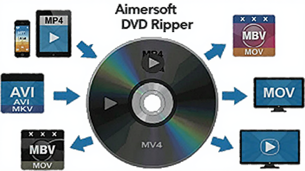 Aimersoft DVD Ripper ��ʽת������չʾ����������Ϊһ�� DVD ����ͼ������Χ������ MP4��AVI��MKV��MOV ����Ƶ��ʽͼ�����ֻ���ƽ�塢���ԡ����ӵ��豸ͼ�꣬�������豸֮������ɫ��ͷ���ӱ�ʾת�����򣬲��ֳʷ���״�����Ϊ��ƽ���Ƽ��廭��ϸ�ڰ��������ĸ�ʽ��ʶ���豸���������ʸɾ��������޶���Ԫ�أ������д��� Aimersoft DVD Ripper ���ֱ�ʶ