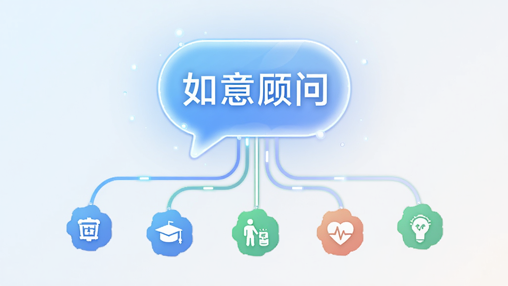 画面主体是一个发光的智能对话气泡,气泡内部有“如意顾问”四个字,气泡下方连接着几条分支线条,分别指向不同领域的图标,如商务、教育、生活、健康等。背景为浅色渐变,风格简洁现代,排版居中,画质清晰干净,无多余装饰元素。