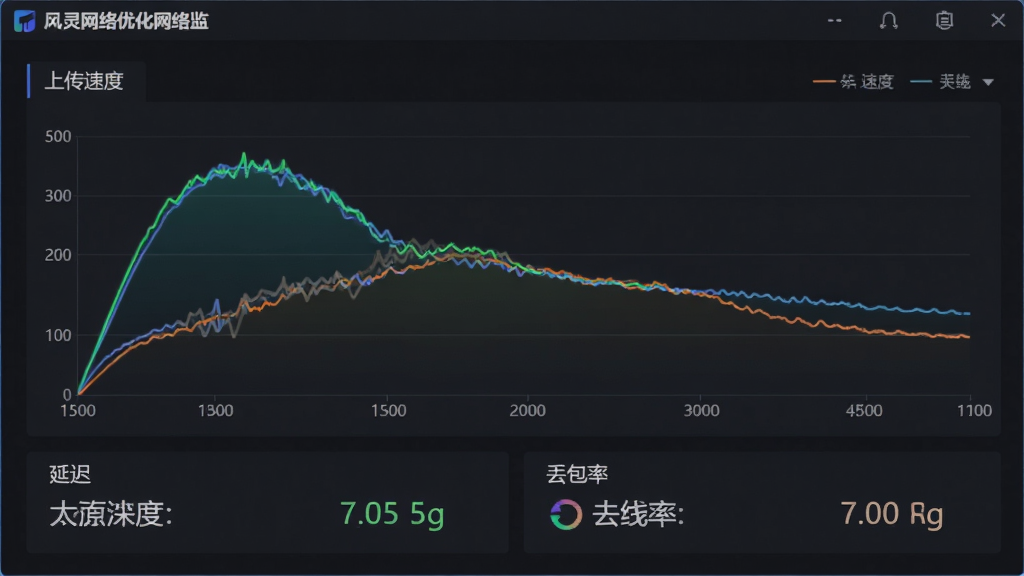 一张展示风灵网络优化网络监控面板的图片,画面中软件界面显示实时折线图,图表中有上传速度和下载速度两条曲线,下方有延迟数值和丢包率数据,界面配色为深色背景搭配亮色曲线,风格专业简洁,画质清晰,无多余元素