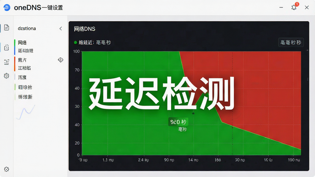 oneDNS一键设置网络诊断界面,画面展示一个仪表盘式的网络延迟检测图表,图表中有明显的绿色和红色区域对比,主体突出“延迟检测”字样,布局为左右分栏,风格为数据可视化仪表盘,细节包含毫秒单位标识,画质清晰,干净,无多余元素