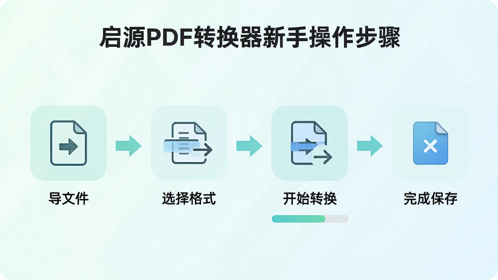 一张展示启源PDF转换器新手操作步骤的图片,画面中分步骤展示导入文件、选择格式、开始转换、完成保存四个环节,整体布局为横向流程图,风格为清新浅色风,细节包括步骤图标、箭头、文件图标、进度条,画质高清,干净,无多余元素