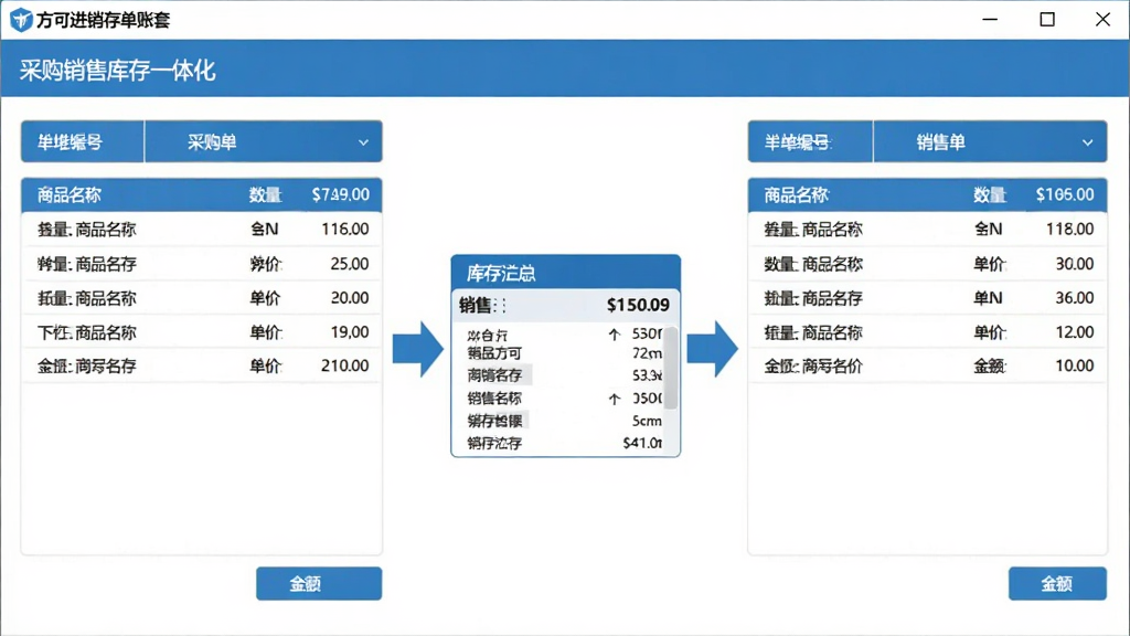 方可进销存单账套采购销售库存一体化功能界面,画面展示软件窗口内采购单与销售单并排显示,中间有箭头指向库存汇总表,布局为三栏式结构,风格为扁平化商务蓝,细节包括单据编号、商品名称、数量、单价、金额,画质清晰干净,无多余装饰