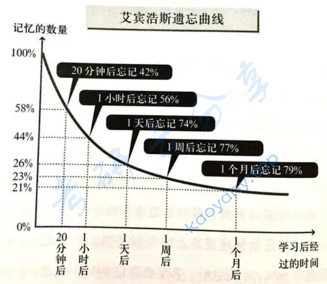 真背单词复习周期计划表 考研词汇记忆曲线配图