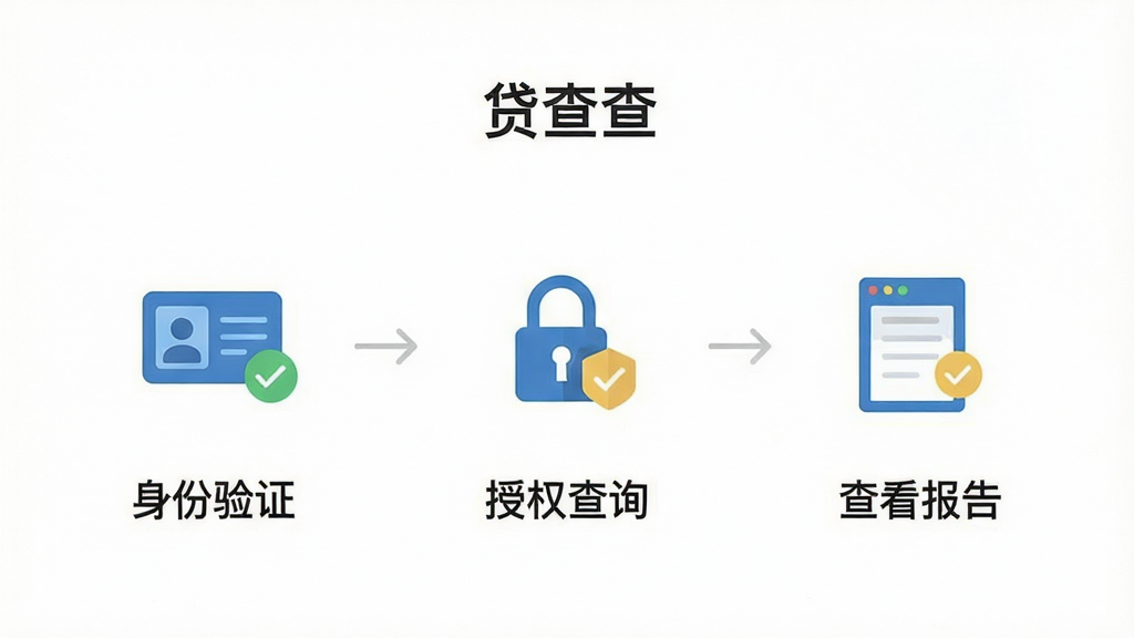 手机界面截图,展示“贷查查”的引导页面,页面中有三个步骤图标,分别是“身份验证”“授权查询”“查看报告”,图标设计扁平化,背景为白色,文字清晰,风格清新,画质干净,无杂乱元素