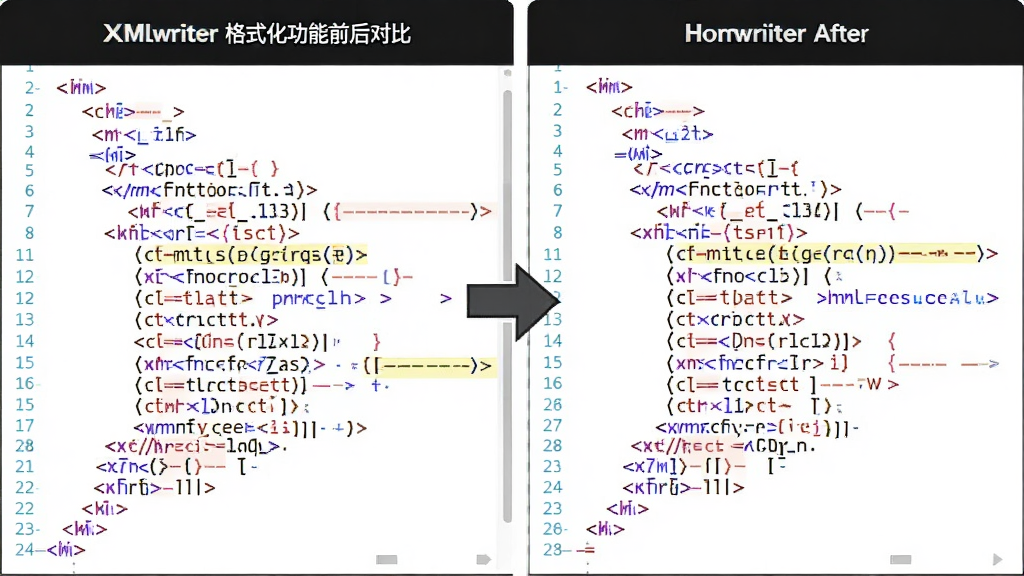 XMLwriter 格式化功能前后对比图,左侧为混乱无缩进的 XML 代码,右侧为格式化后整齐缩进的同一段代码,中间有箭头标识转换方向,风格为功能对比展示图,细节包含行号、缩进空格标记、高亮差异部分,画质清晰,无多余元素