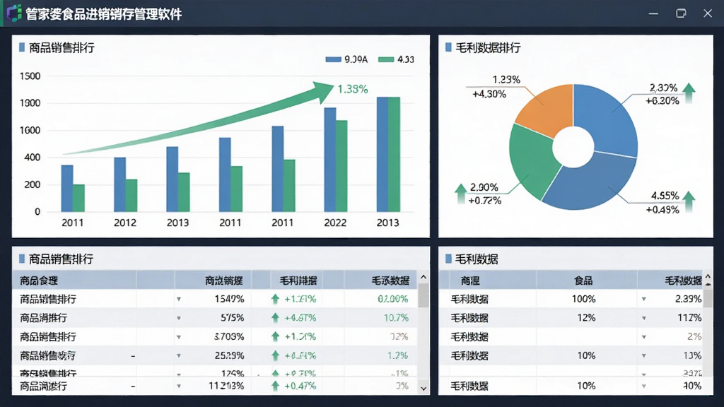 管家婆食品进销存管理软件经营报表分析界面,画面展示柱状图与饼状图组合仪表盘,包含商品销售排行列表与毛利数据,布局为上方图表下方表格,风格商务专业,细节包含上升箭头与百分比数字,画质清晰干净,无多余元素