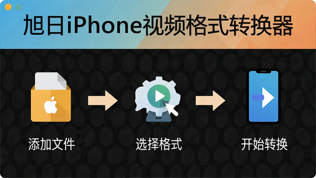 旭日iPhone视频格式转换器三步操作流程图解,画面以简洁图标和箭头展示添加文件、选择格式、开始转换三个步骤,软件名称“旭日iPhone视频格式转换器”出现在流程图顶部,风格扁平化设计,色彩明快,画质高清,布局清晰,干净无多余元素