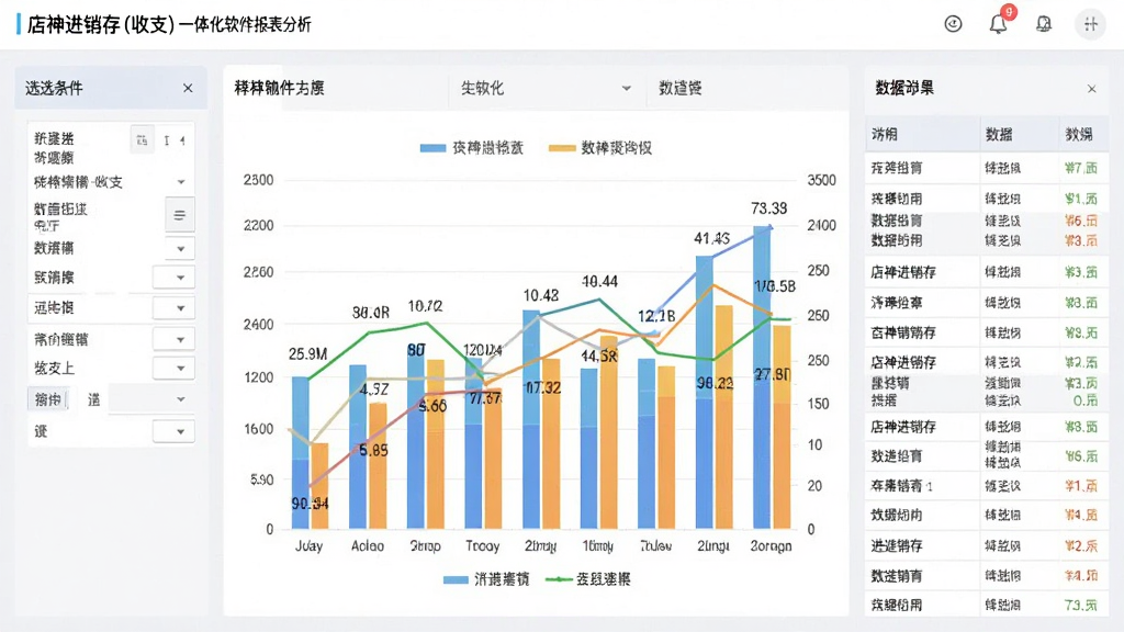 店神进销存(收支)一体化软件报表分析界面,画面中央是彩色柱状图和折线图,左侧有筛选条件面板,右侧是数据明细表格,整体布局为数据分析仪表盘风格,色调柔和,细节有图例标签、数值标注,画质高清,干净,无多余元素