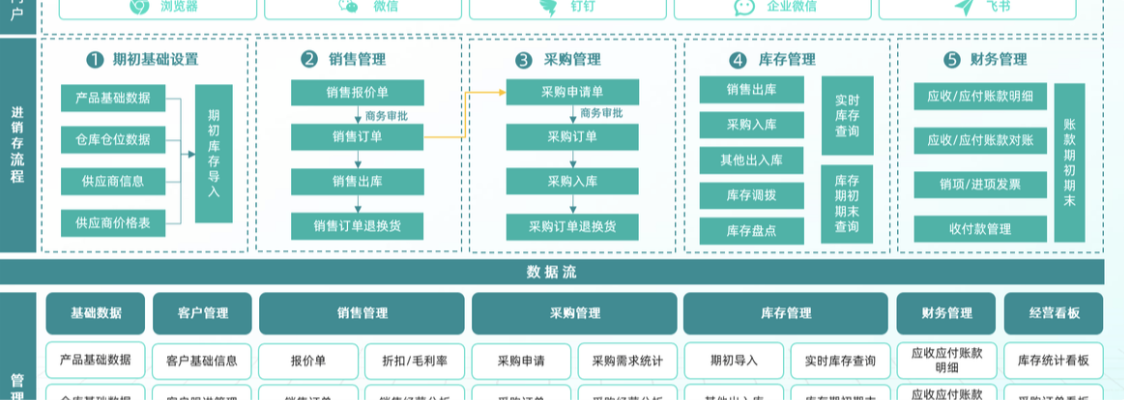 易速进销存软件各版本功能对比图 中小企业选型参考