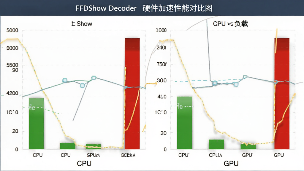 FFDShow Decoder Ӳ���������ܶԱ�ͼ������ΪCPU��GPU������״ͼ������Ϊ���ҶԱ��Ű棬���Ϊ���ݿ��ӻ�����磬ϸ�ڰ�����ɫ�͸��������ɫ�߸������Աȣ����ʸ��壬�ɾ��޶���Ԫ��