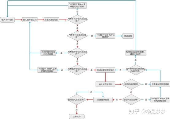 恩源注册流程填写手机号验证码步骤图