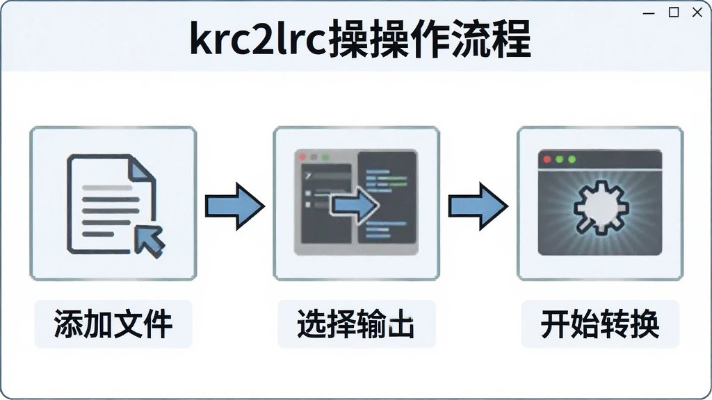 һ��չʾkrc2lrc�������̵�ͼƬ��������������������ʾ��ͼ������Ϊ�����ҵ��������̣��Ű����������Ϊ�̳�ͼ�⣬ϸ�ڰ��������ļ���ѡ���������ʼת�������ֱ�ʶ�ͼ�ͷ�������������ɾ����޶���Ԫ��