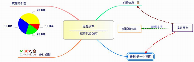 思想快车 ThinkingExpress 思维导图 操作界面 安卓版