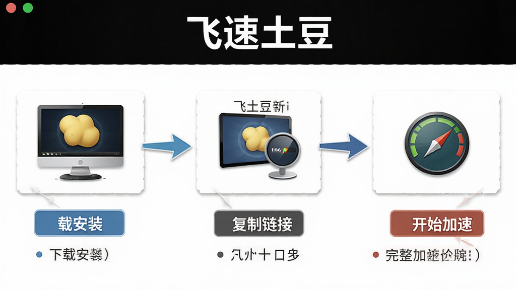 飞速土豆新手操作步骤图解,画面以流程图形式展示从下载安装到复制链接再到开始加速的完整过程,布局上步骤从左到右依次排列,风格简洁明快,细节标注关键按钮与提示文字,画质高清,干净无多余元素,图中带有“飞速土豆”文字