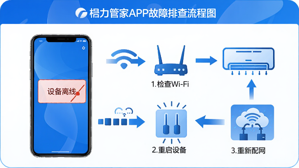 格力管家APP故障排查流程图,手机屏幕显示“设备离线”提示,旁边有路由器、空调图标,用箭头标注检查步骤:1.检查Wi-Fi 2.重启设备 3.重新配网,风格信息图设计,蓝色与白色为主,细节清晰,画质干净,无多余文字堆砌