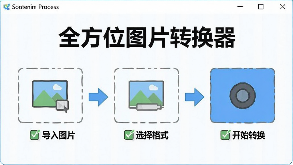 全方位图片转换器新手操作步骤示意图,画面展示软件名称“全方位图片转换器”,主体为三步操作流程图,包含导入图片、选择格式、开始转换三个步骤,布局为横向流程式排版,风格为简洁明快教学风,细节包含箭头指引与勾选图标,画质干净清晰,无多余元素