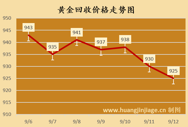 实时金 安卓版 回收价格参考