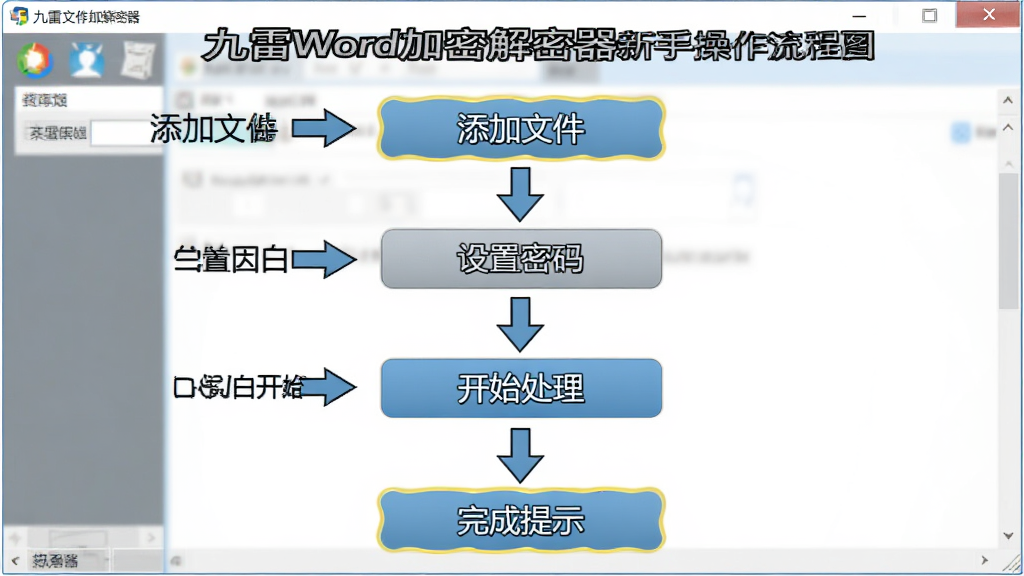 九雷Word加密解密器新手操作流程图,主体为软件界面与操作步骤标注,布局从上到下依次展示添加文件、设置密码、开始处理、完成提示四个阶段,排版纵向清晰,风格为教学图解风格,细节包含箭头指引与高亮按钮,画质高清干净无多余元素