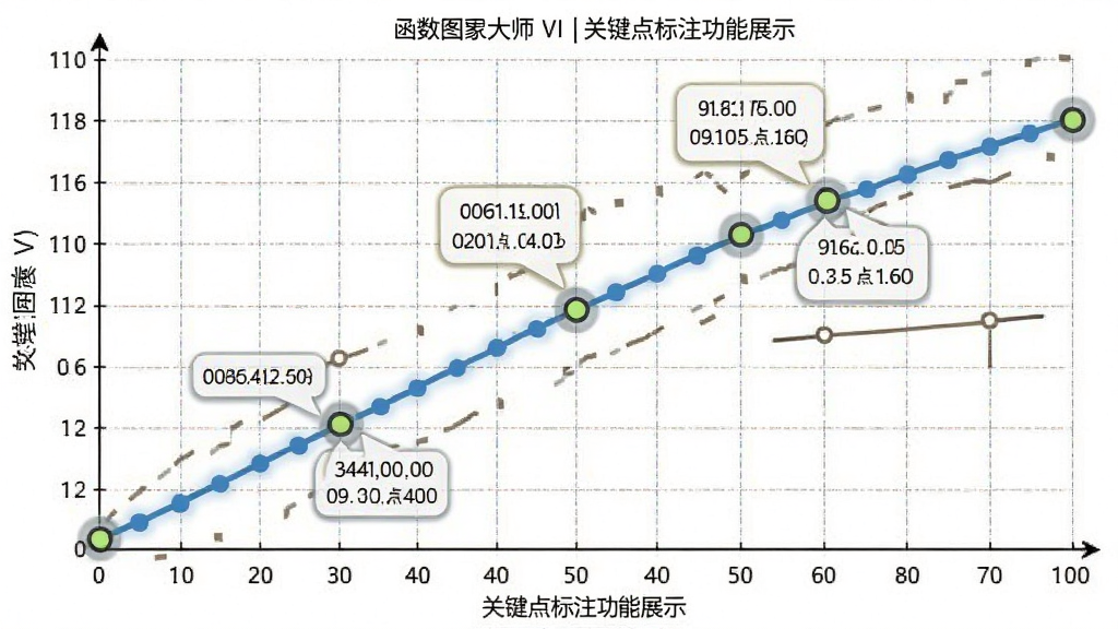 函数图像大师 VI 关键点标注功能展示,函数曲线上以圆点标记零点与极值点,旁边显示坐标数值,坐标轴与网格清晰,风格为教学演示类软件截图,细节包含标注气泡、高亮圆点、数值精确显示,画质高清,干净,无多余元素