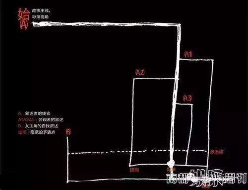 烧脑日记悬疑推理时间线线索细节放大图