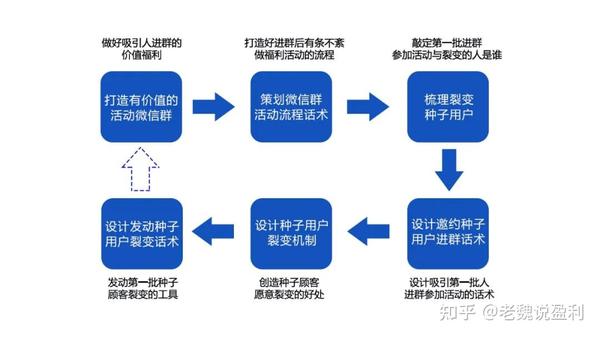 旺道微信营销社群裂变快速获客配图
