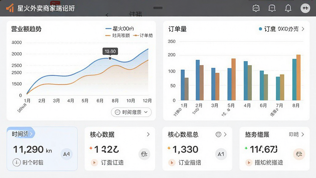 一张手机应用界面截图,展示星火外卖商家端的数据统计页面,屏幕中显示营业额趋势折线图和订单量柱状图,下方有核心数据汇总卡片,布局为上下结构,风格为简约商务风,细节包括图表颜色区分、数据标签、时间筛选按钮,画质高清,干净,无多余元素