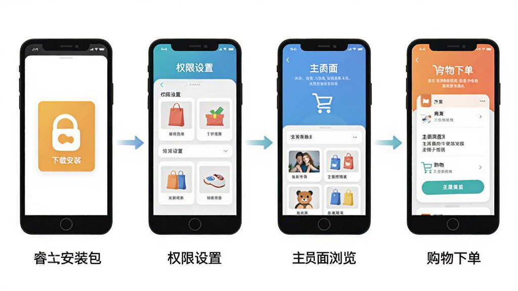 一张展示睿智严选软件在手机上的安装与使用流程示意图,画面从左到右依次为下载安装包、权限设置、主界面浏览、购物下单四个步骤,每个步骤配有手机屏幕截图和简要文字说明,整体采用扁平化插画风格,色彩明亮,画质清晰,无多余元素