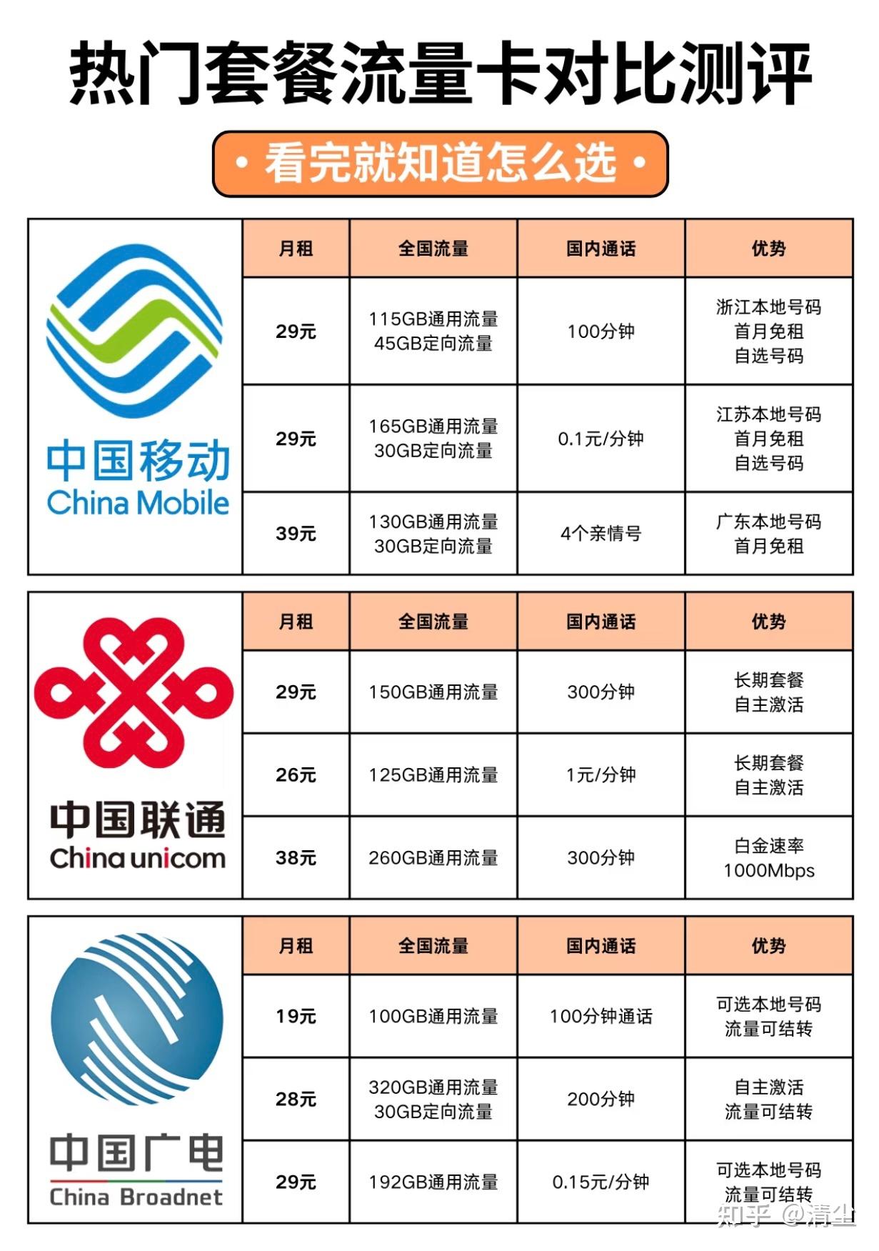 嗨卡流量套餐各档位对比图 月租流量通话内容一览