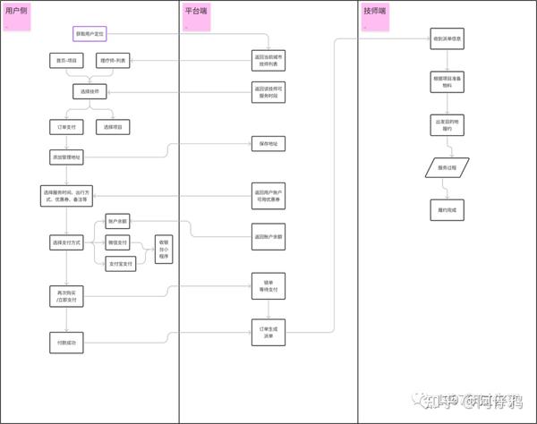 易派到家预约流程技师挑选配图