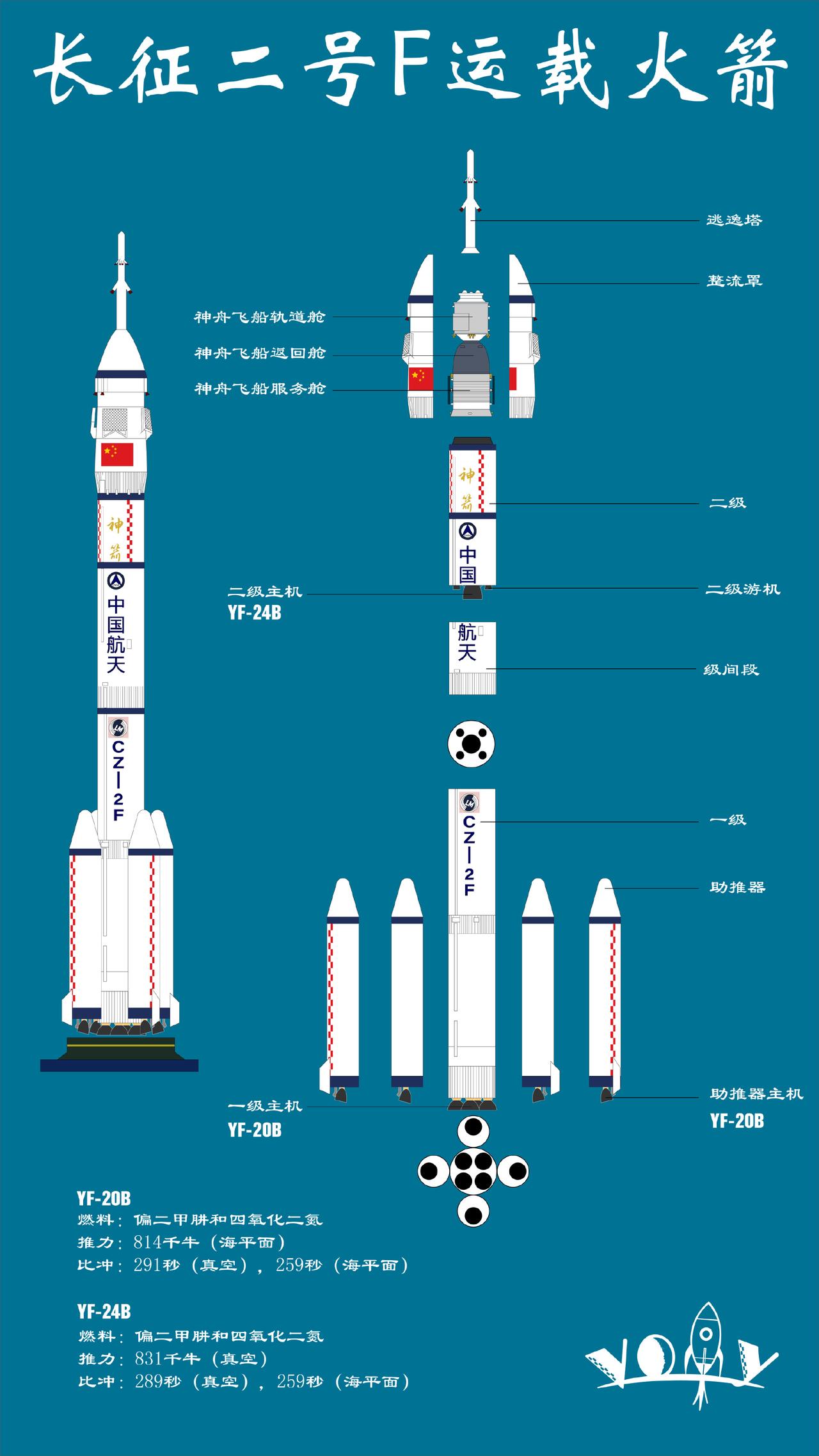 宇航课堂火箭发射原理图解 燃料加注与升空过程