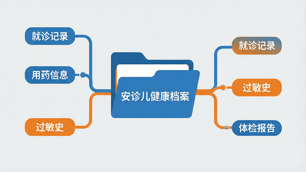 一张信息图表风格插图,画面中央是一个文件夹图标,文件夹上写着“安诊儿健康档案”,文件夹周围延伸出多个分支,分别标注“就诊记录”“用药信息”“过敏史”“体检报告”等标签,背景为浅灰色,配色以蓝色和橙色为主,排版整齐清晰,采用扁平化信息图风格,细节精致,画质高清,干净无多余元素