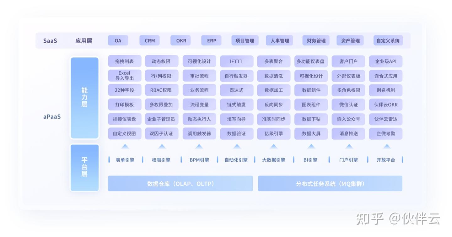 伙伴云零代码搭建企业管理系统入门教程配图