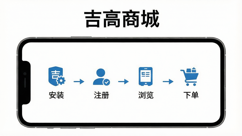 一张展示吉高商城新手操作指引的图片,画面主体是手机屏幕上的分步操作示意图,包含安装、注册、浏览、下单四个步骤的图标和文字说明,背景为白色,风格简洁清晰,细节明确,画质干净,无多余元素,图片上方有“吉高商城”文字