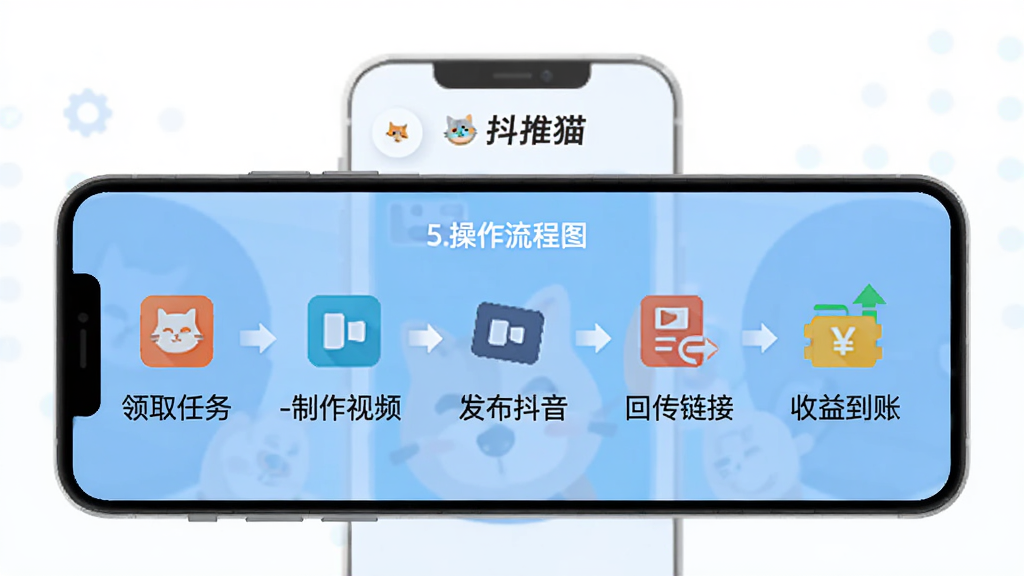 为“抖推猫”设计一张操作流程图,画面以手机屏幕为背景,分步骤展示“领取任务-制作视频-发布抖音-回传链接-收益到账”五个环节,每个环节配简洁图标,风格扁平化,配色明快,画质清晰,无多余文字
