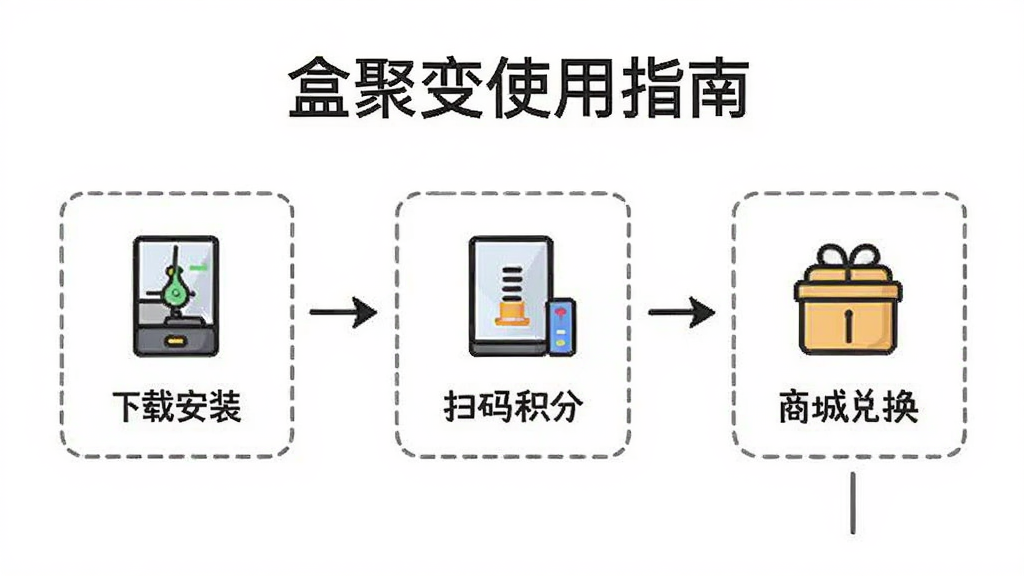 盒聚变新手操作流程图,画面以流程图形式展示从下载安装到扫码积分再到商城兑换的完整步骤,每个步骤配以简洁图标和文字说明,背景为白色,风格清晰直观,画面中标注“盒聚变使用指南”文字,画质干净,无多余元素