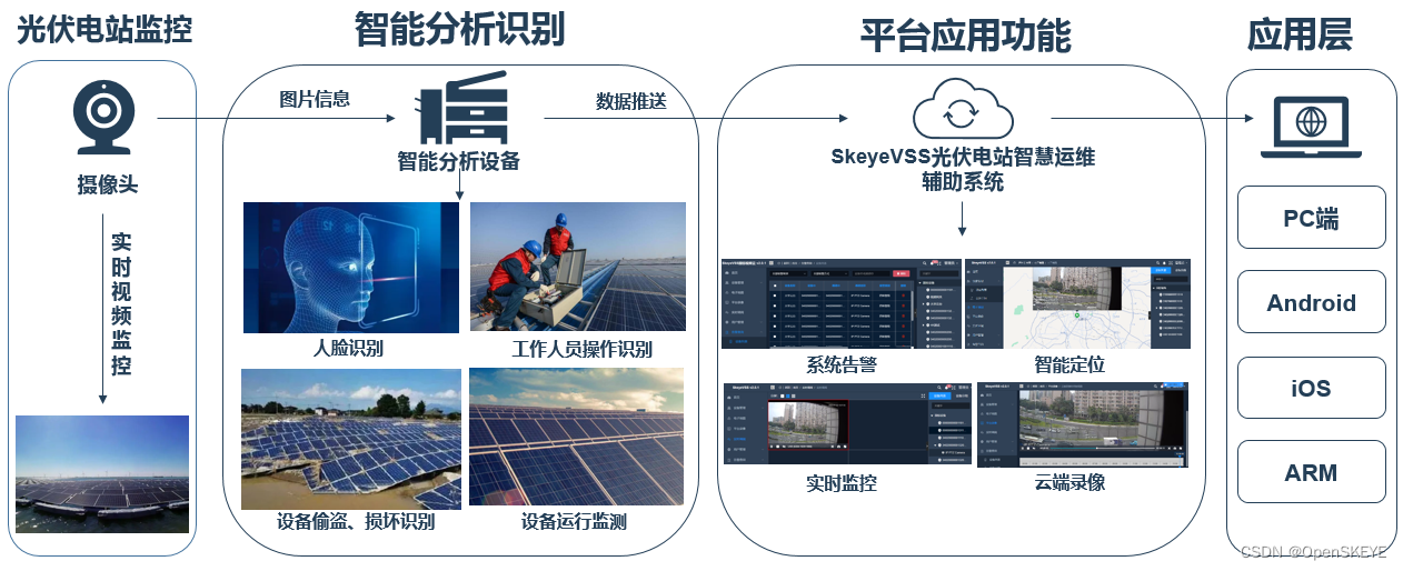 PVSmartPV光伏智能监控系统实时运维方案逆变器采集器安装接线