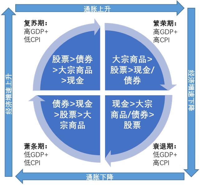 智堡 宏观经济周期与资产配置分析图