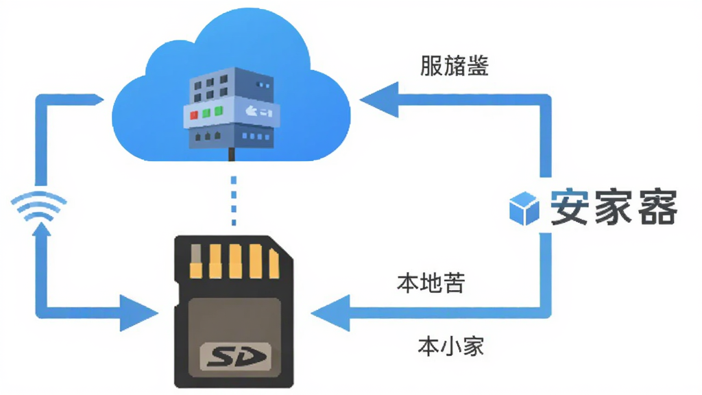 安小家多重存储方案示意图,主体为云端服务器和本地存储卡两个存储介质并列展示,布局为上下结构,上方为云朵图标代表云端存储,下方为SD卡图标代表本地存储,排版清晰,风格为扁平化图标设计,细节包括数据流向箭头、