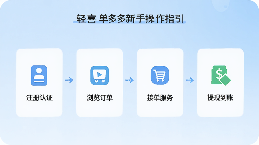轻喜单多多新手操作指引界面,手机屏幕展示分步操作图示,包含注册认证、浏览订单、接单服务、提现到账四个步骤,每一步配有图标和简短文字说明,背景为浅蓝色渐变,风格简洁明了,画质高清,适合新手学习,无多余元素