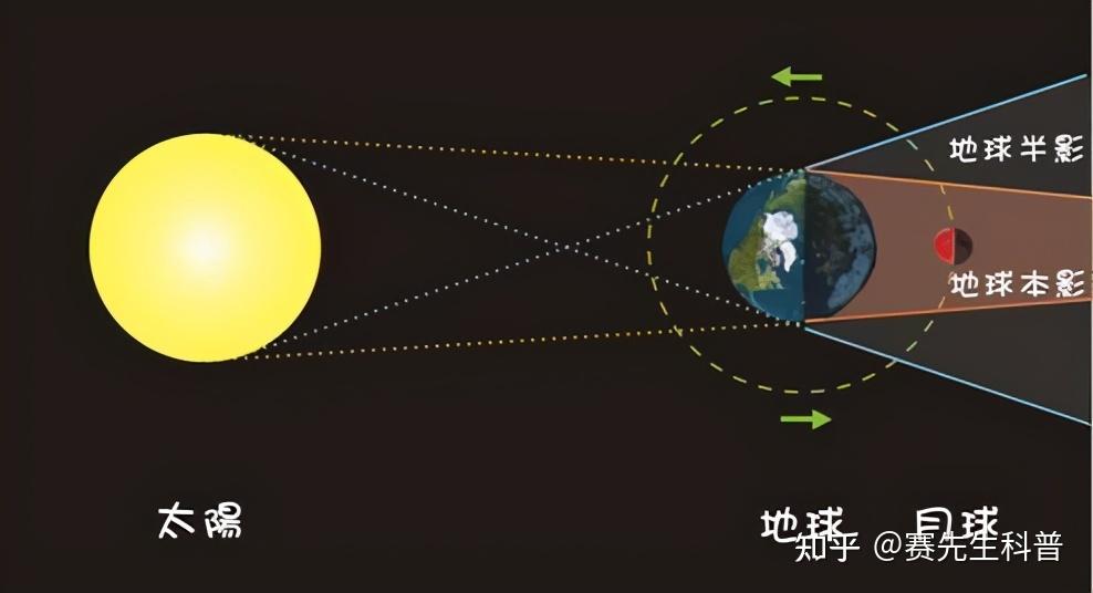 thebloodmoon 月全食 地球影子 红光折射 天文原理 观测记录