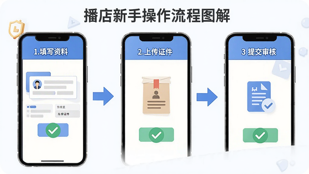 播店新手操作流程图解,画面主体为手机屏幕展示入驻步骤,布局从左到右依次为填写资料、上传证件、提交审核三个环节,排版横向排列,风格扁平化教学风,细节包含箭头指引和勾选图标,画质清晰,干净,无多余元素