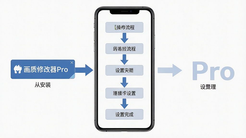 画质修改器Pro新手操作步骤示意图,画面中手机屏幕展示从安装到设置完成的流程箭头,软件名称