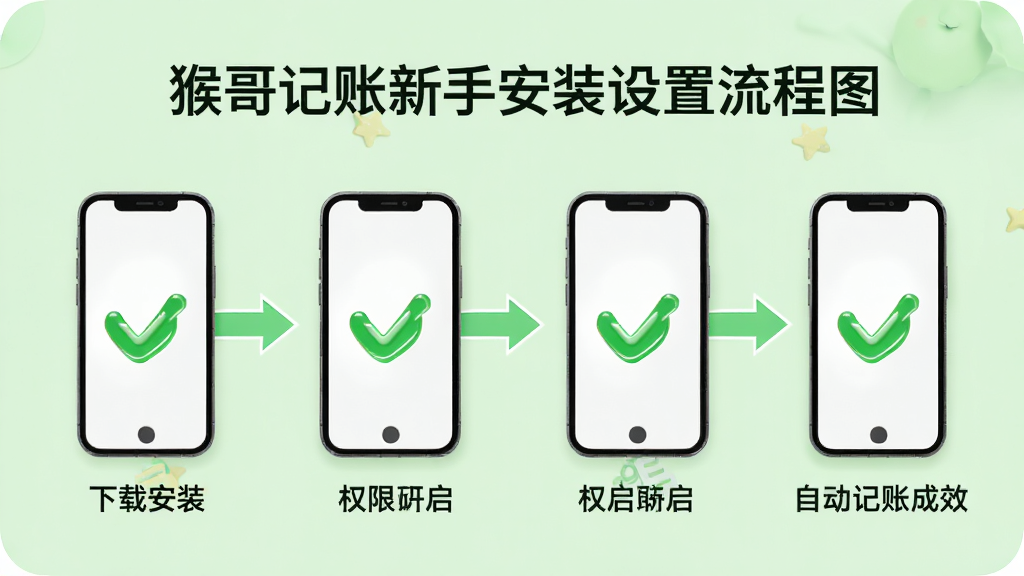猴哥记账新手安装设置流程图,画面以步骤条形式展示从下载安装到权限开启再到自动记账生效的完整流程,每步配有手机图标和勾选标记,背景为浅绿色清新风格,细节清晰,画质干净,无多余元素,高清渲染