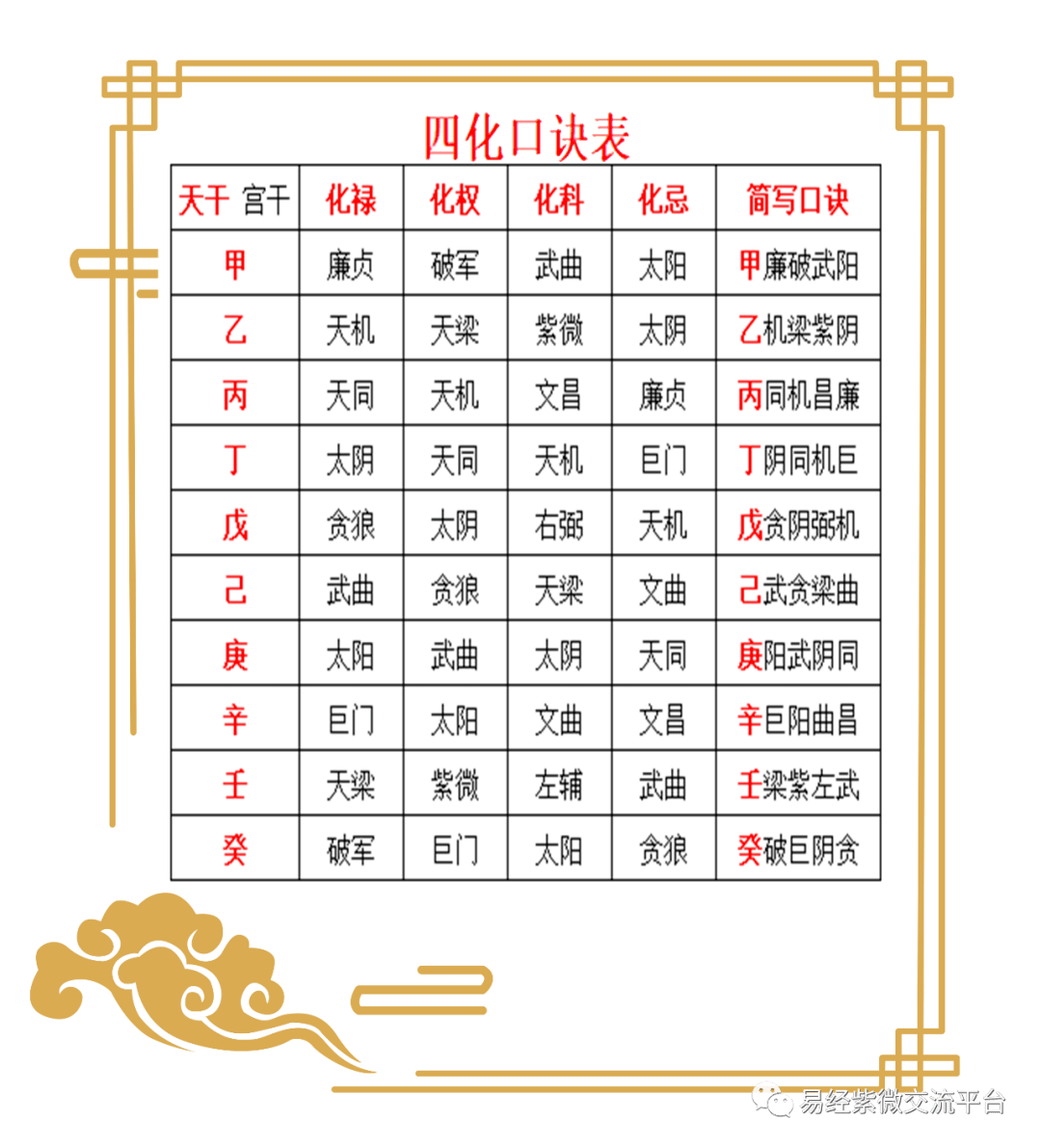 紫薇排盘十四主星辅星四化安星表