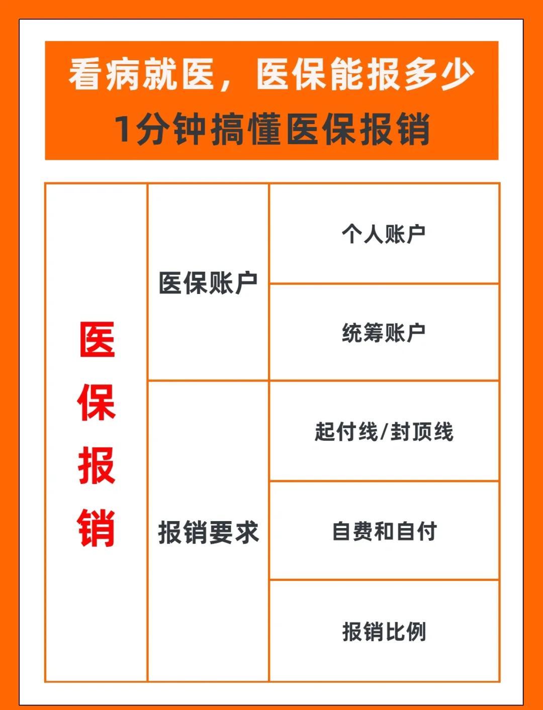 医保通 使用技巧 报销攻略 配图