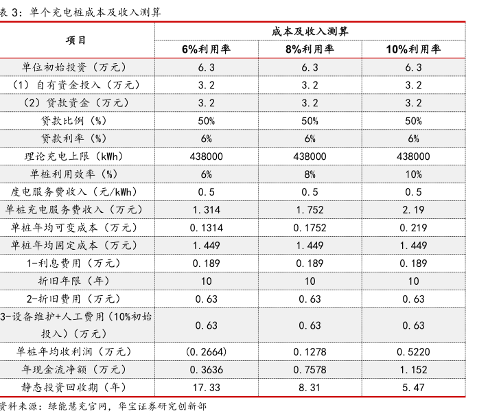 湘行能源充电桩回本周期收益计算场景图