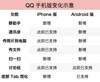 安卓qq7.2.0手机版下载 旧版本界面与新版对比