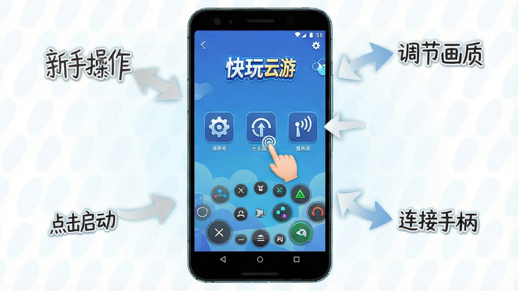 快玩云游 新手操作指引图,画面主体为一部安卓手机屏幕,屏幕中显示快玩云游的游戏启动界面与虚拟按键布局,布局为手机居中,周围环绕箭头标注“点击启动”“调节画质”“连接手柄”等文字,风格为清新教程风,细节包括手指点击图标、设置齿轮、网络信号标识,画质高清,干净,无多余元素